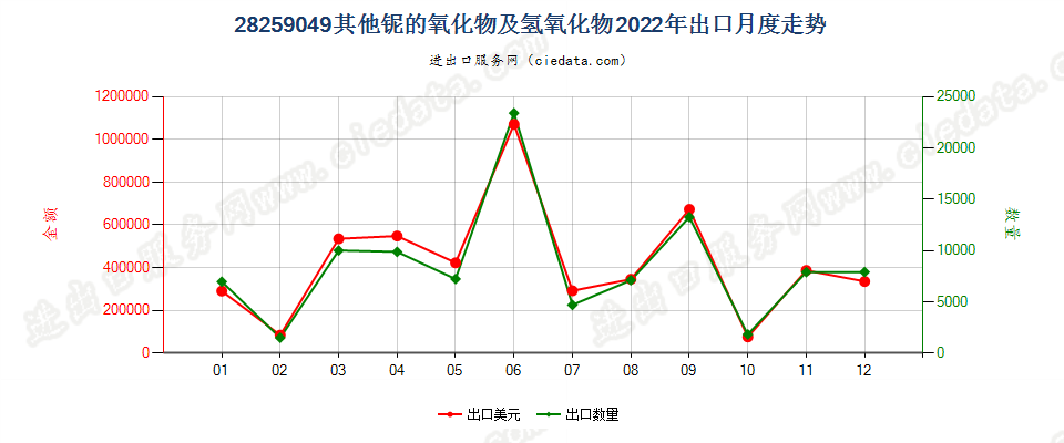 28259049其他铌的氧化物及氢氧化物出口2022年月度走势图