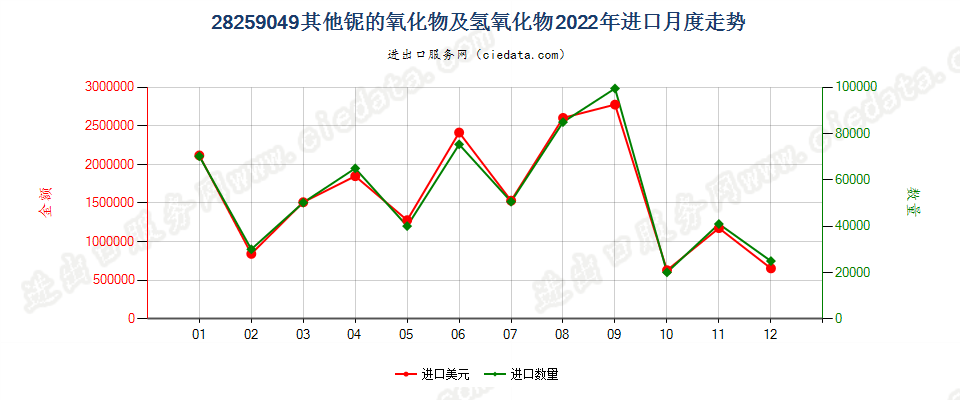 28259049其他铌的氧化物及氢氧化物进口2022年月度走势图