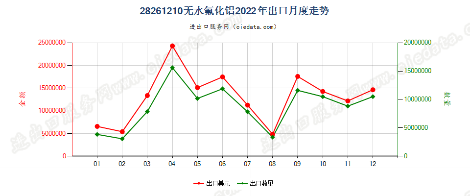 28261210无水氟化铝出口2022年月度走势图