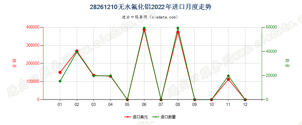 28261210无水氟化铝进口2022年月度走势图