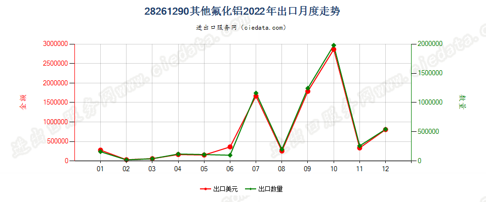 28261290其他氟化铝出口2022年月度走势图