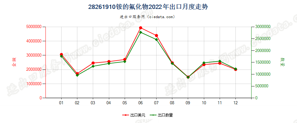 28261910铵的氟化物出口2022年月度走势图