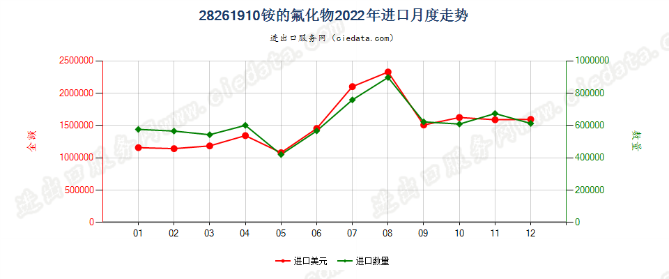 28261910铵的氟化物进口2022年月度走势图