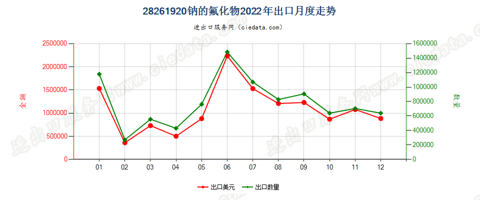 28261920钠的氟化物出口2022年月度走势图