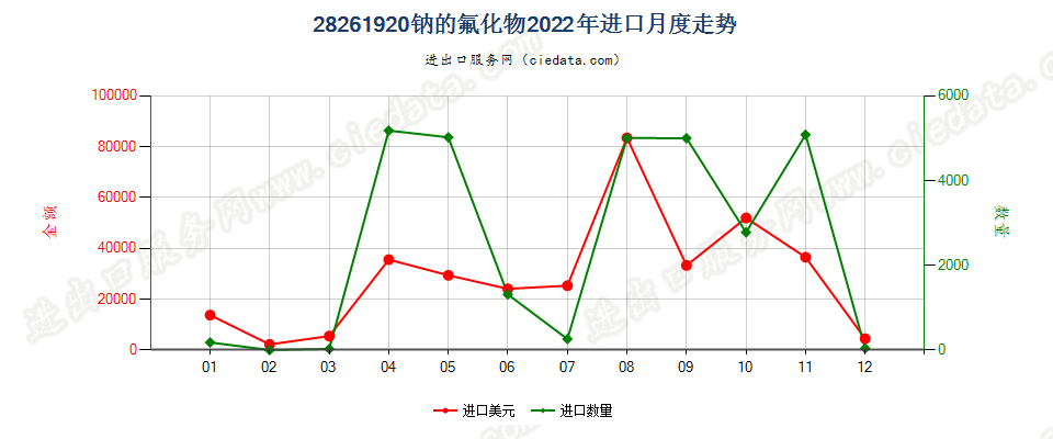 28261920钠的氟化物进口2022年月度走势图