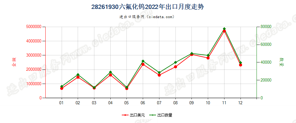 28261930六氟化钨出口2022年月度走势图