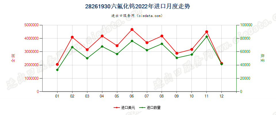 28261930六氟化钨进口2022年月度走势图