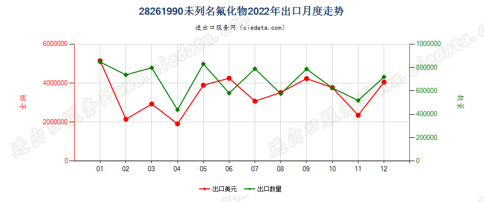 28261990未列名氟化物出口2022年月度走势图