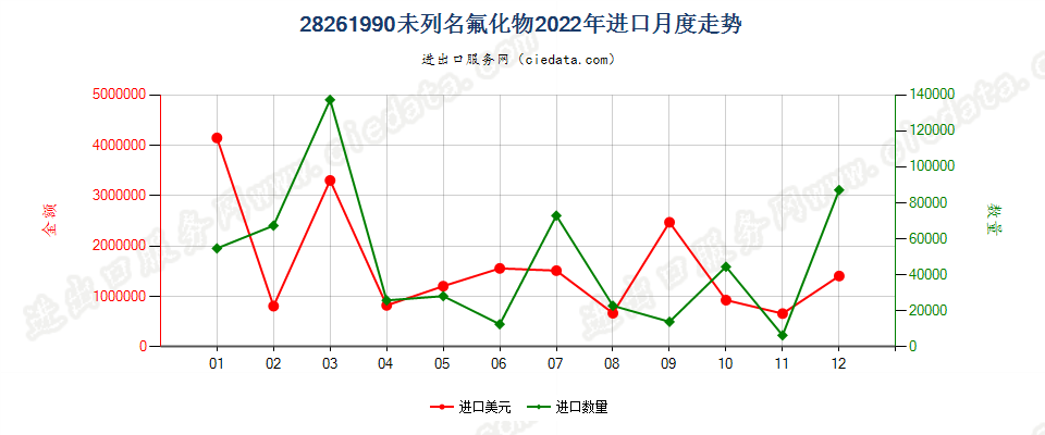 28261990未列名氟化物进口2022年月度走势图