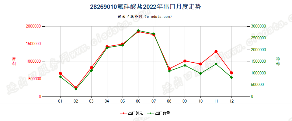 28269010氟硅酸盐出口2022年月度走势图