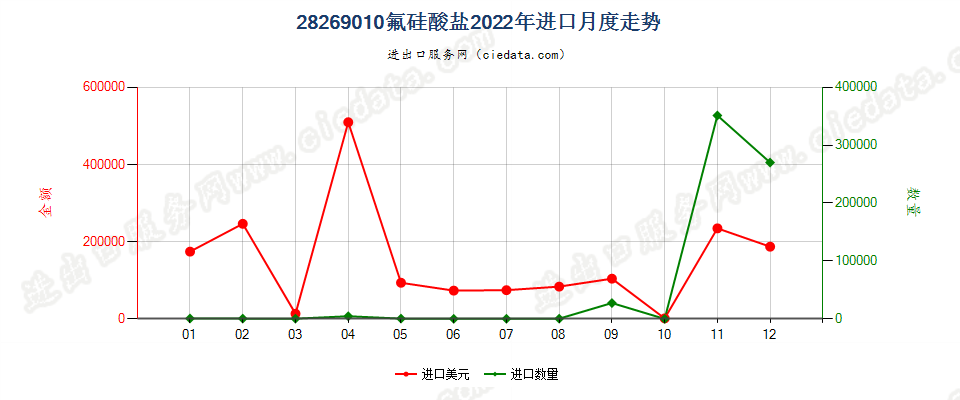 28269010氟硅酸盐进口2022年月度走势图