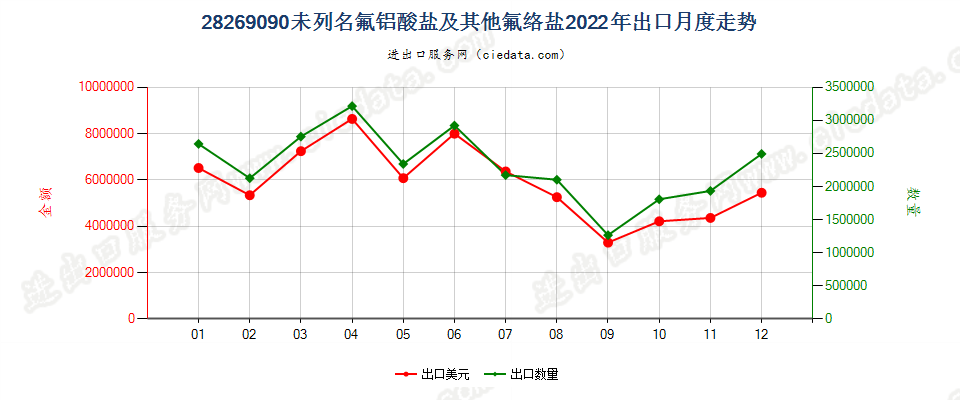 28269090未列名氟铝酸盐及其他氟络盐出口2022年月度走势图