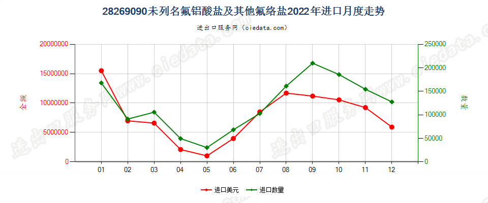 28269090未列名氟铝酸盐及其他氟络盐进口2022年月度走势图