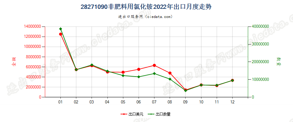 28271090非肥料用氯化铵出口2022年月度走势图