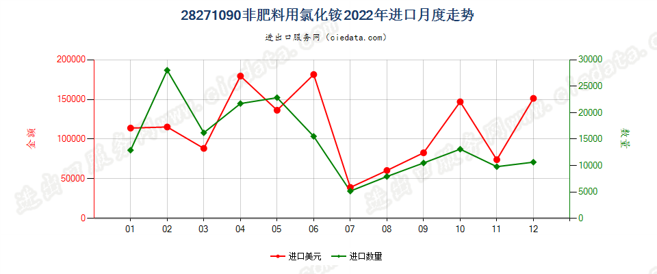 28271090非肥料用氯化铵进口2022年月度走势图