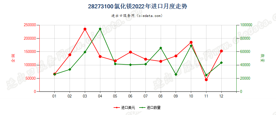 28273100氯化镁进口2022年月度走势图