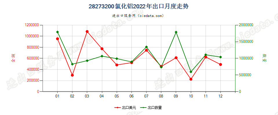 28273200氯化铝出口2022年月度走势图