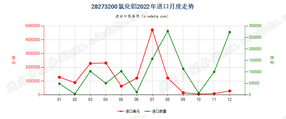 28273200氯化铝进口2022年月度走势图