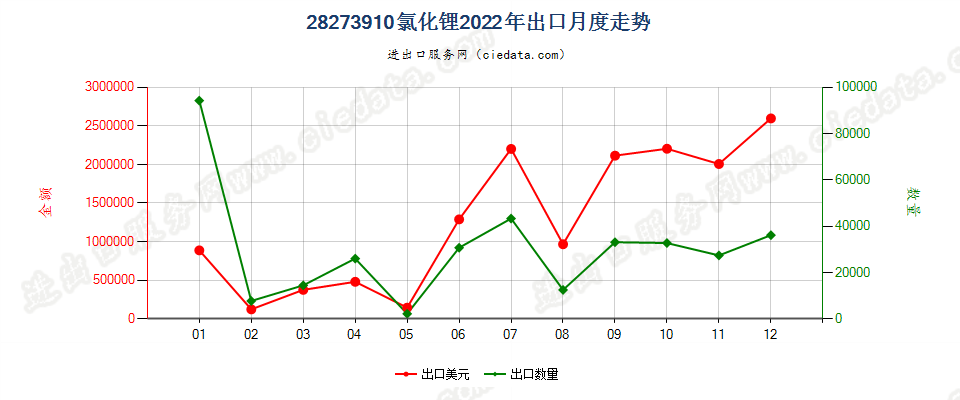 28273910氯化锂出口2022年月度走势图