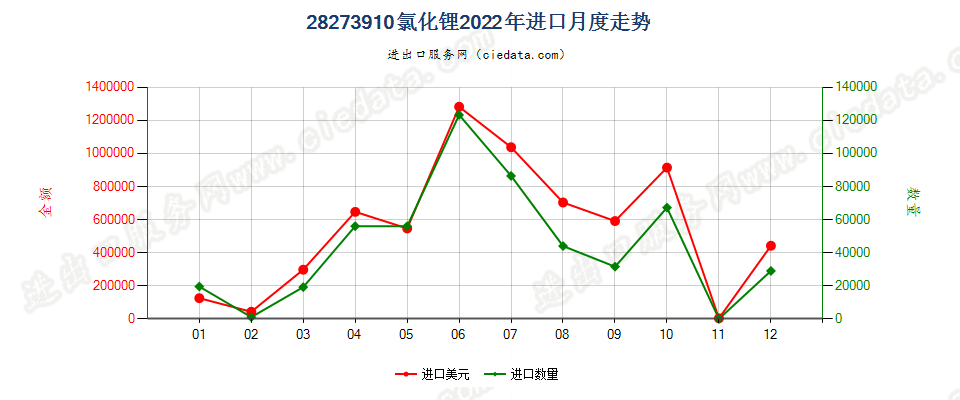 28273910氯化锂进口2022年月度走势图