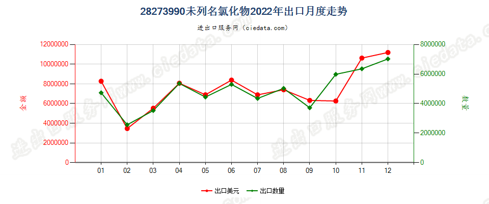 28273990未列名氯化物出口2022年月度走势图