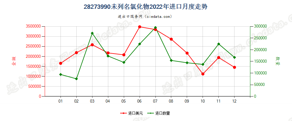 28273990未列名氯化物进口2022年月度走势图