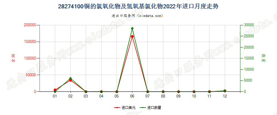 28274100铜的氯氧化物及氢氧基氯化物进口2022年月度走势图