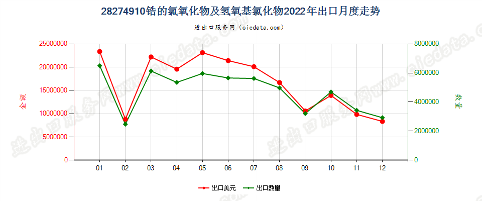 28274910锆的氯氧化物及氢氧基氯化物出口2022年月度走势图