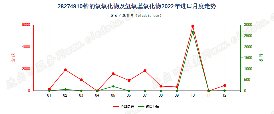 28274910锆的氯氧化物及氢氧基氯化物进口2022年月度走势图