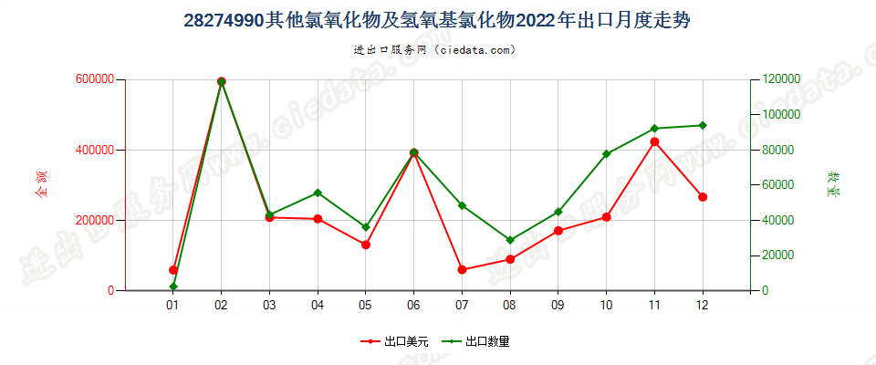 28274990其他氯氧化物及氢氧基氯化物出口2022年月度走势图