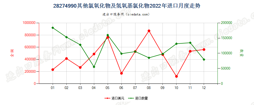 28274990其他氯氧化物及氢氧基氯化物进口2022年月度走势图