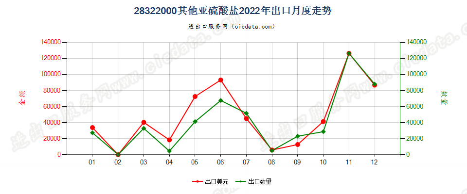 28322000其他亚硫酸盐出口2022年月度走势图