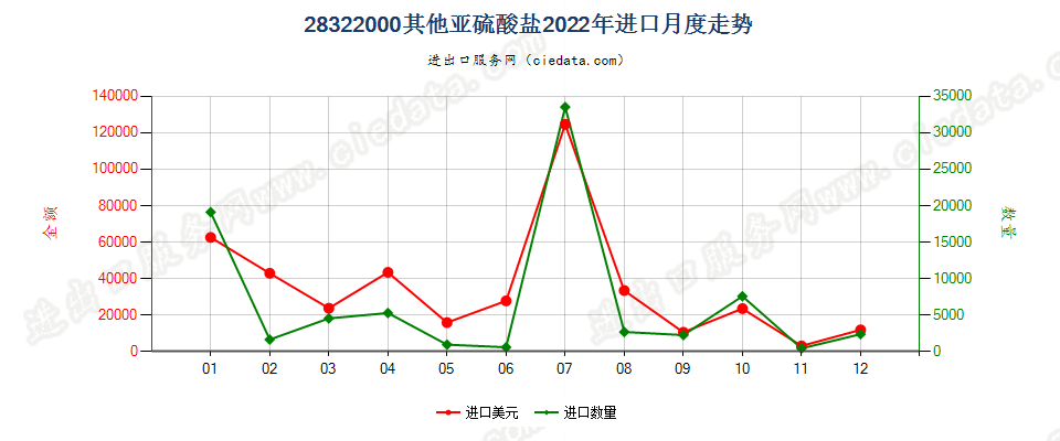 28322000其他亚硫酸盐进口2022年月度走势图