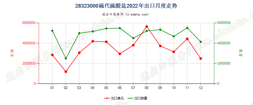 28323000硫代硫酸盐出口2022年月度走势图