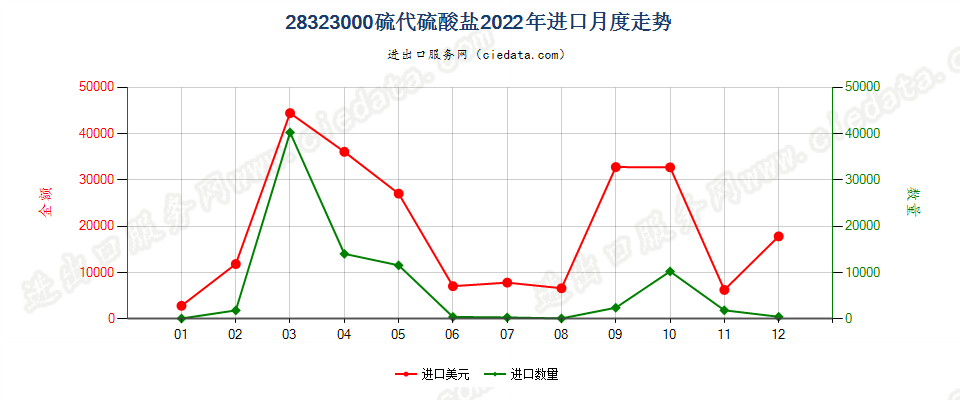 28323000硫代硫酸盐进口2022年月度走势图