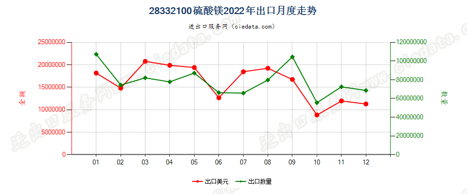 28332100硫酸镁出口2022年月度走势图