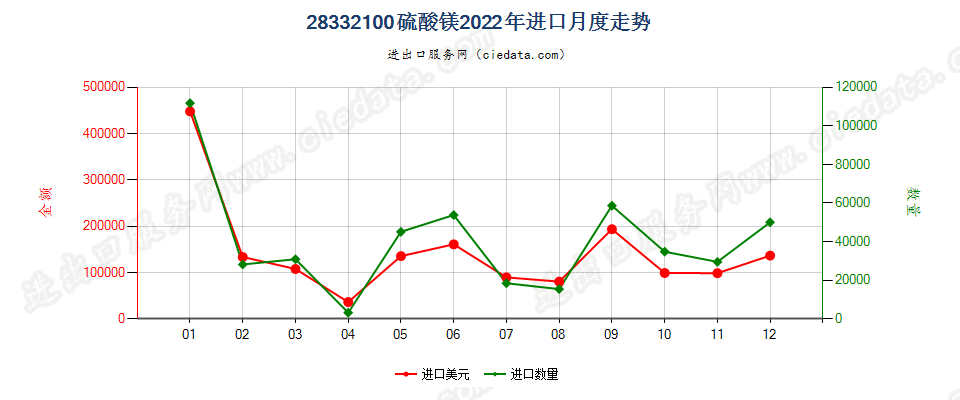 28332100硫酸镁进口2022年月度走势图