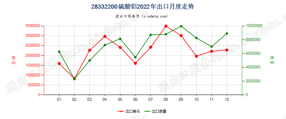 28332200硫酸铝出口2022年月度走势图