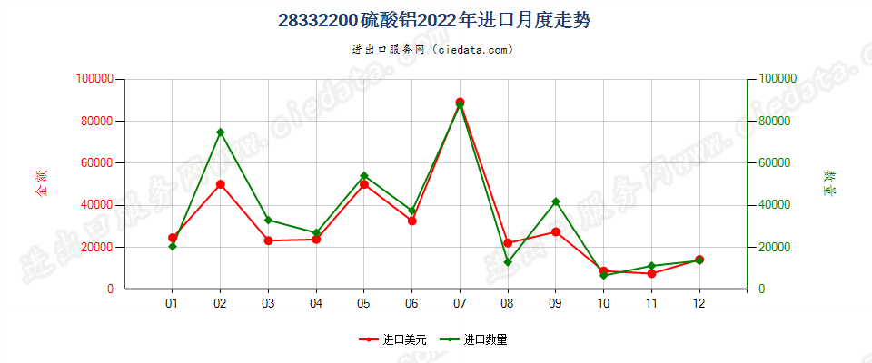 28332200硫酸铝进口2022年月度走势图