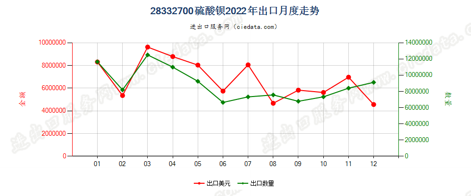 28332700硫酸钡出口2022年月度走势图