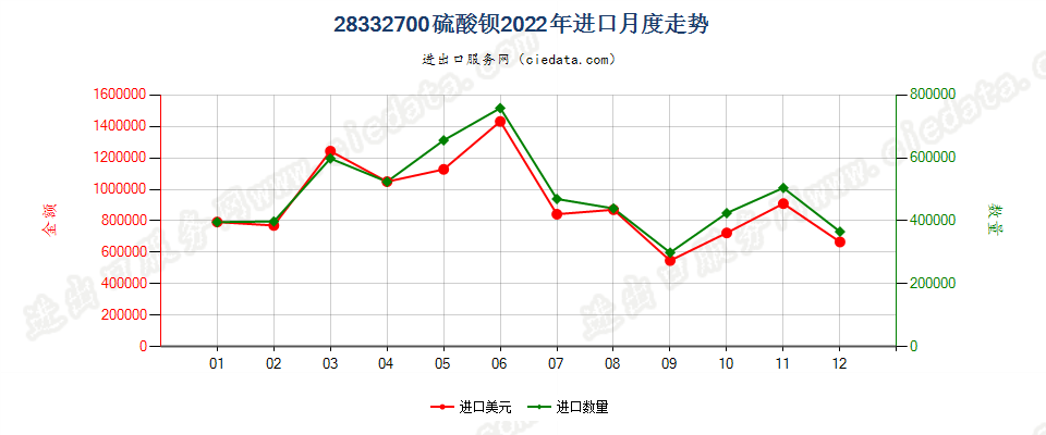 28332700硫酸钡进口2022年月度走势图