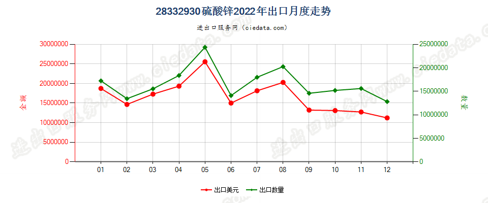 28332930硫酸锌出口2022年月度走势图