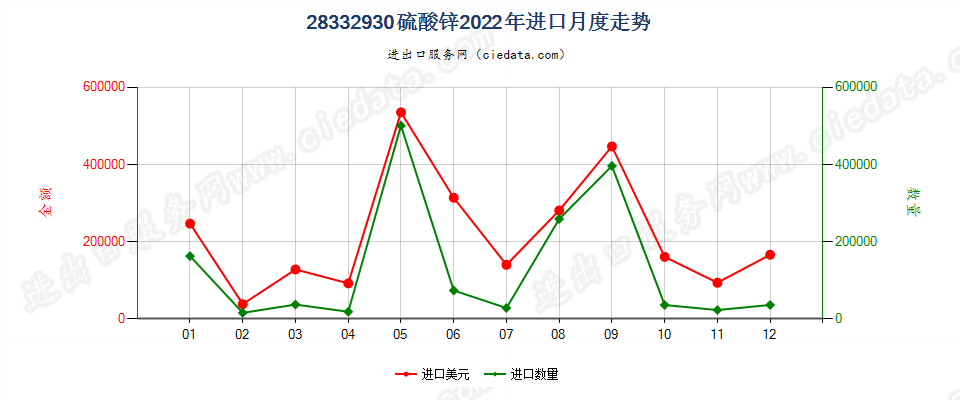 28332930硫酸锌进口2022年月度走势图