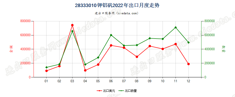 28333010钾铝矾出口2022年月度走势图