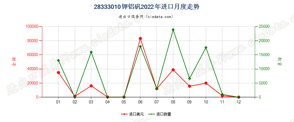 28333010钾铝矾进口2022年月度走势图