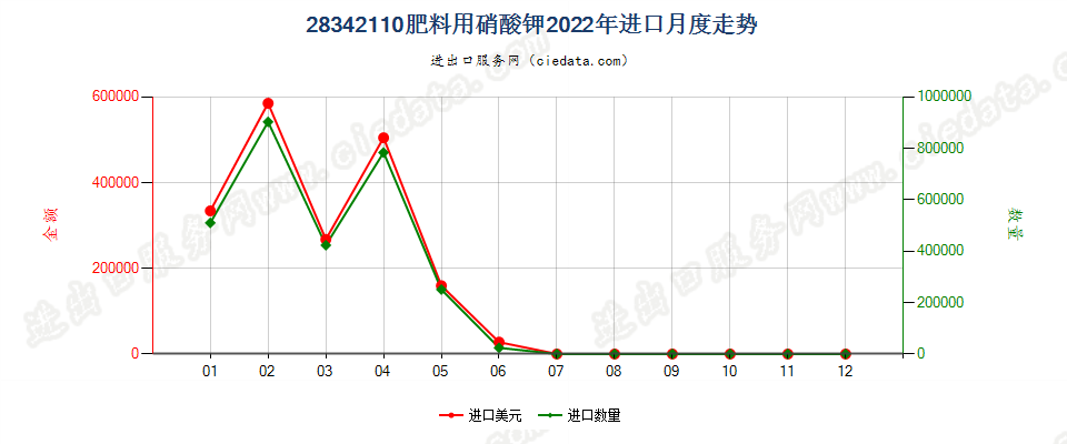 28342110肥料用硝酸钾进口2022年月度走势图