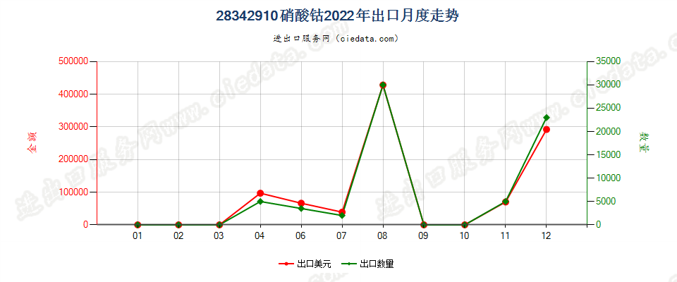 28342910硝酸钴出口2022年月度走势图