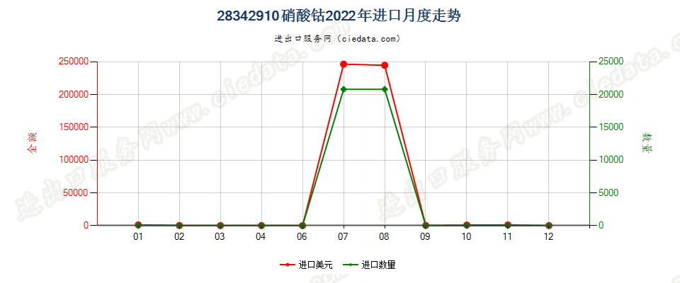 28342910硝酸钴进口2022年月度走势图