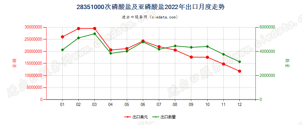 28351000次磷酸盐及亚磷酸盐出口2022年月度走势图