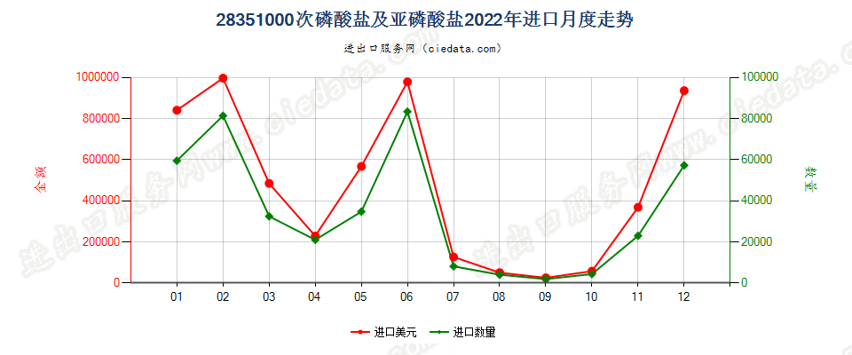 28351000次磷酸盐及亚磷酸盐进口2022年月度走势图